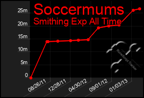 Total Graph of Soccermums