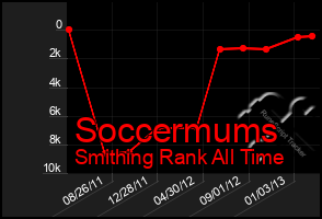 Total Graph of Soccermums