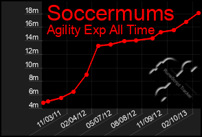 Total Graph of Soccermums