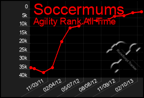 Total Graph of Soccermums