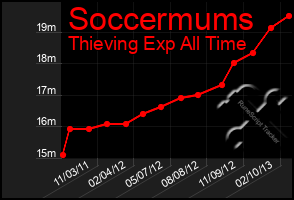 Total Graph of Soccermums