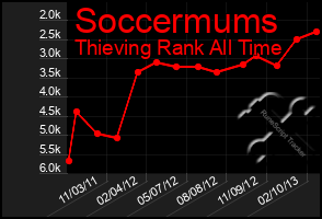 Total Graph of Soccermums