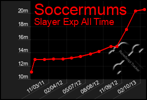 Total Graph of Soccermums