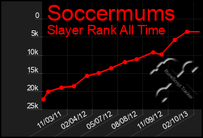 Total Graph of Soccermums