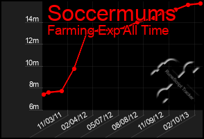 Total Graph of Soccermums