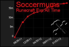 Total Graph of Soccermums