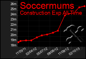 Total Graph of Soccermums