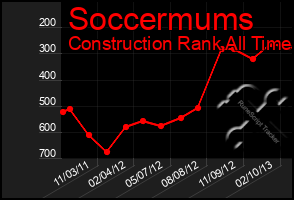 Total Graph of Soccermums