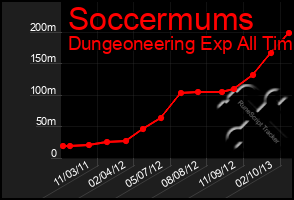 Total Graph of Soccermums