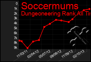 Total Graph of Soccermums