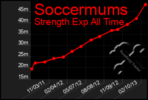 Total Graph of Soccermums