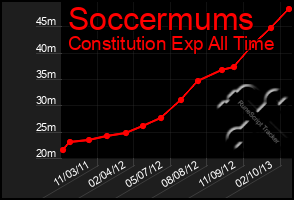 Total Graph of Soccermums