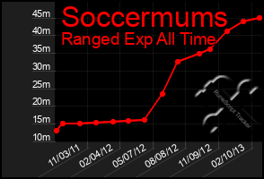 Total Graph of Soccermums