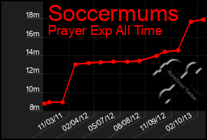 Total Graph of Soccermums