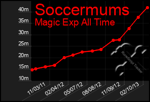 Total Graph of Soccermums