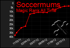 Total Graph of Soccermums