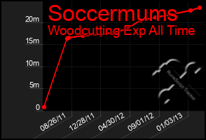 Total Graph of Soccermums