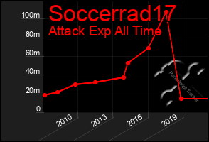 Total Graph of Soccerrad17