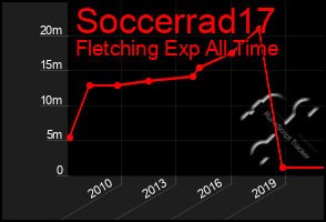 Total Graph of Soccerrad17