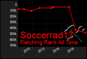 Total Graph of Soccerrad17