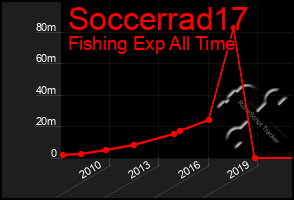 Total Graph of Soccerrad17