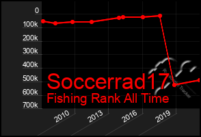 Total Graph of Soccerrad17