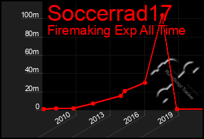 Total Graph of Soccerrad17