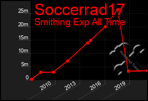 Total Graph of Soccerrad17