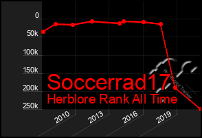 Total Graph of Soccerrad17