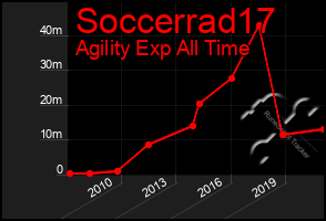 Total Graph of Soccerrad17