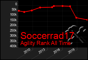 Total Graph of Soccerrad17