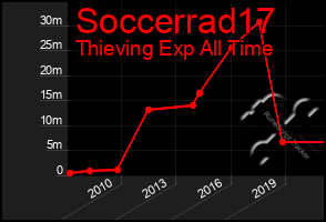 Total Graph of Soccerrad17