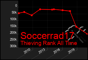 Total Graph of Soccerrad17