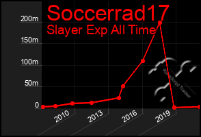 Total Graph of Soccerrad17