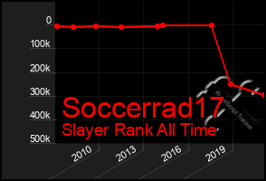 Total Graph of Soccerrad17