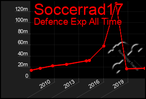 Total Graph of Soccerrad17