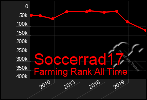 Total Graph of Soccerrad17