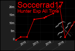 Total Graph of Soccerrad17