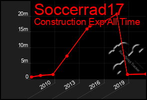 Total Graph of Soccerrad17