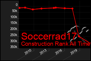 Total Graph of Soccerrad17