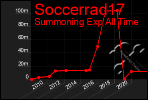 Total Graph of Soccerrad17