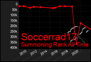 Total Graph of Soccerrad17