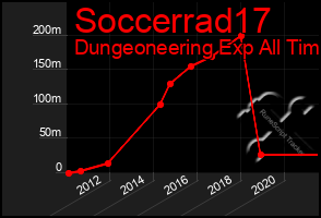 Total Graph of Soccerrad17