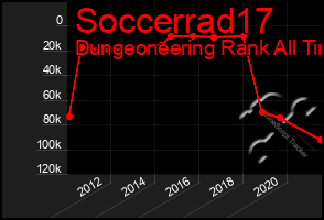 Total Graph of Soccerrad17