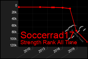 Total Graph of Soccerrad17