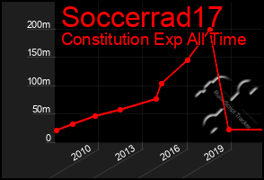 Total Graph of Soccerrad17