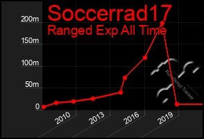 Total Graph of Soccerrad17