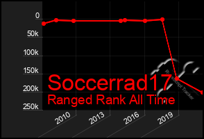 Total Graph of Soccerrad17