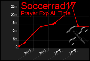 Total Graph of Soccerrad17