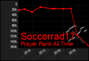 Total Graph of Soccerrad17